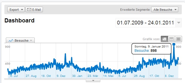 1 chart FORUM seit beginn analytics